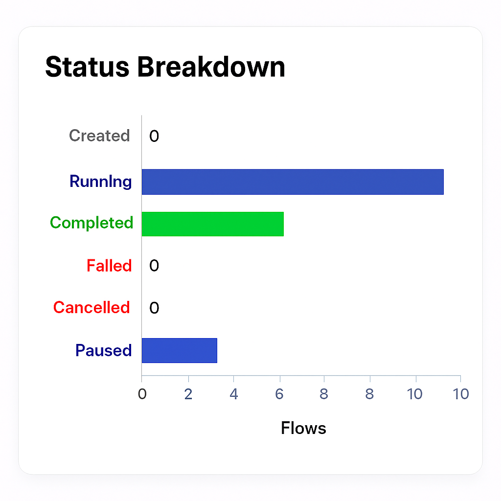 Status Breakdown